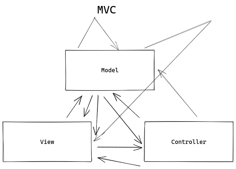 'Schema fictif du design pattern MVC'